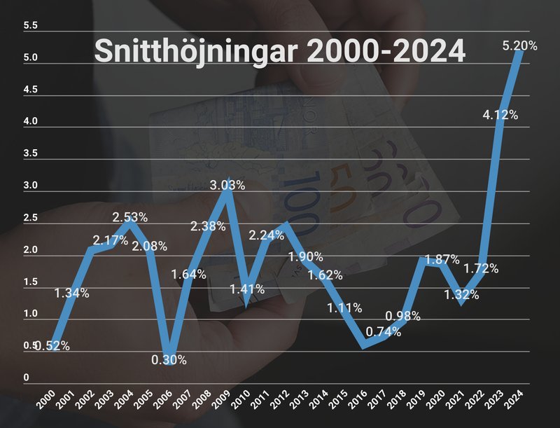Hyreshöjningar i genomsnitt mellan 2000-2024. Foto: Hem & Hyra Hyreshöjningar i genomsnitt mellan 2000-2024. Foto: Hem & Hyra